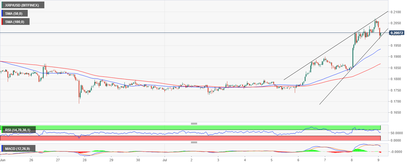 XRP/USD price chart by Tradingview 